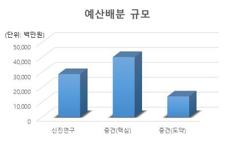 기초연구 사업간의 예산 배분 규모