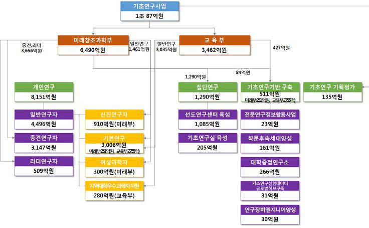 미래부 및 교육부를 중심으로 한 기초연구사업비 구조