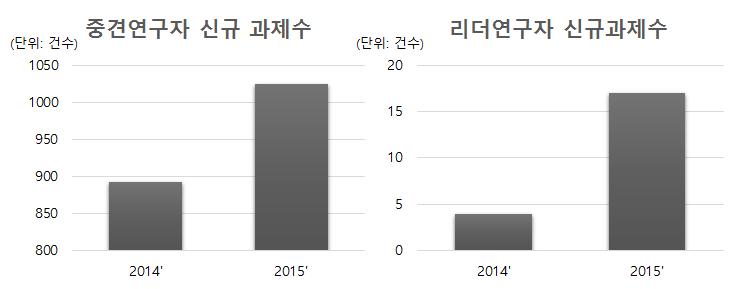 중견연구자 및 리더연구자 지원 확대