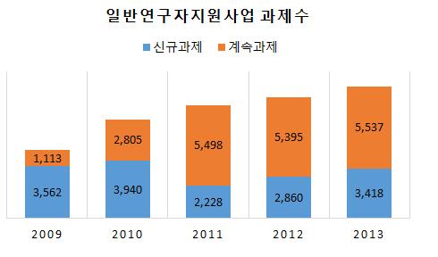 일반연구자지원사업 과제지원 현황