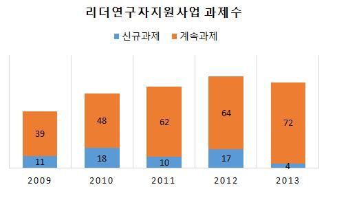 리더연구자지원사업 과제지원 현황