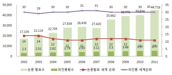 기초연구성과 추이