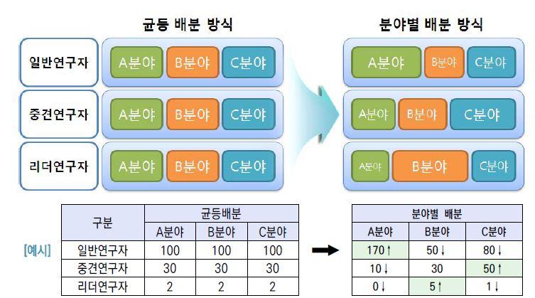 분야별 배분 방식으로의 전환에 의한 예산 배분 변화