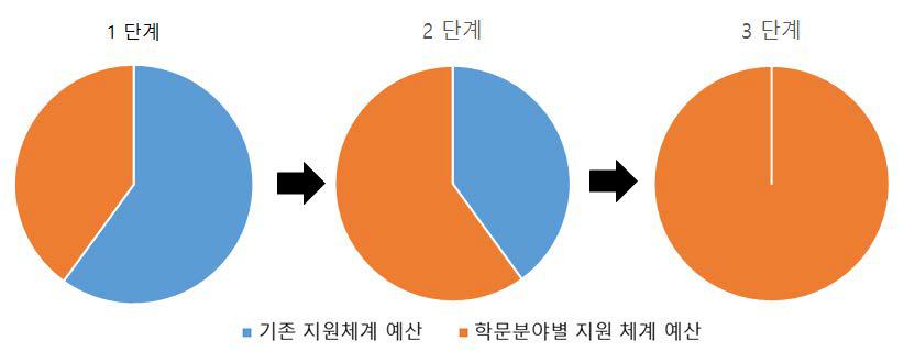 기존 지원체계 방식에서 학문분야별 지원체계로의 점진적 전환