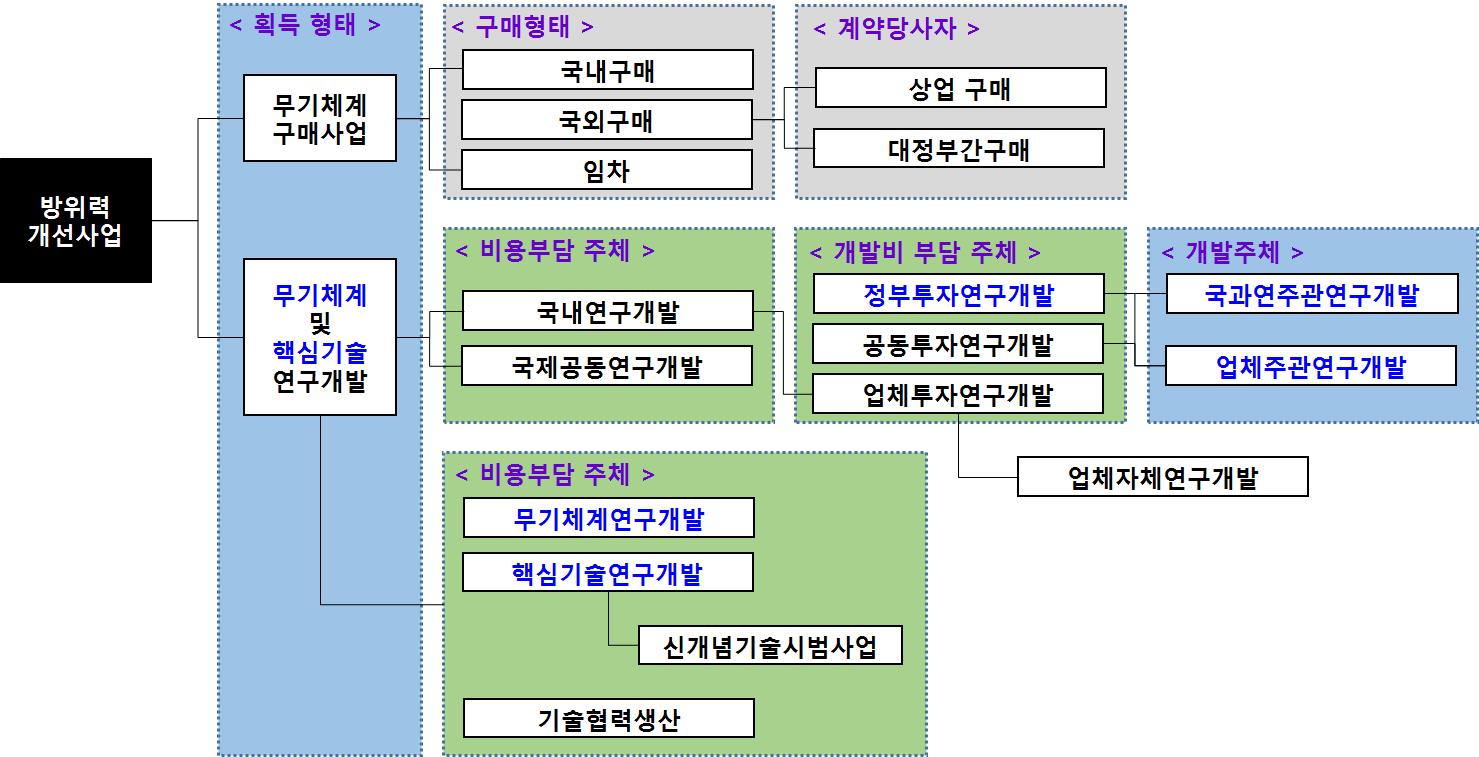 방위력 개선사업의 형태