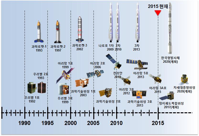 한국 우주개발 현황