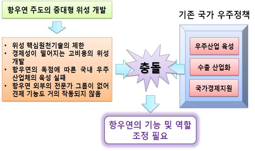 항우연의 기능 및 역할 조정 필요성