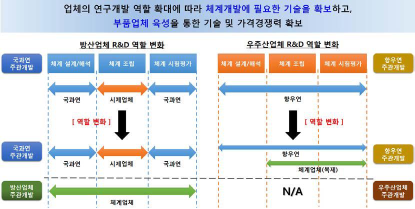 방위산업 주체간의 역할 변화