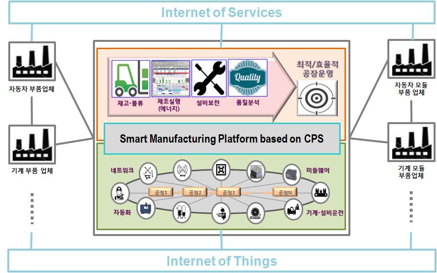스마트공장 개념도