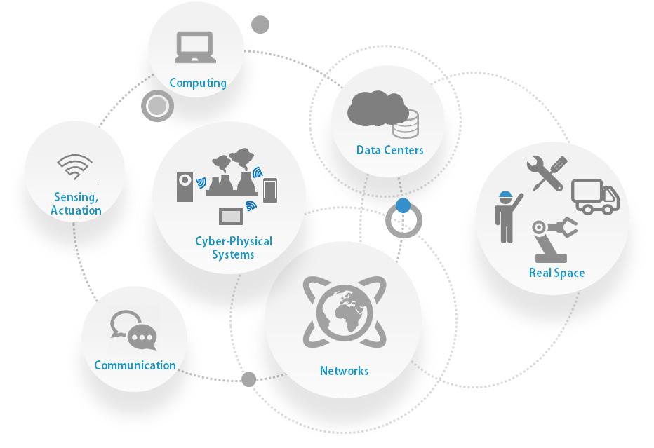 Cyber-Physical Systems(CPS)