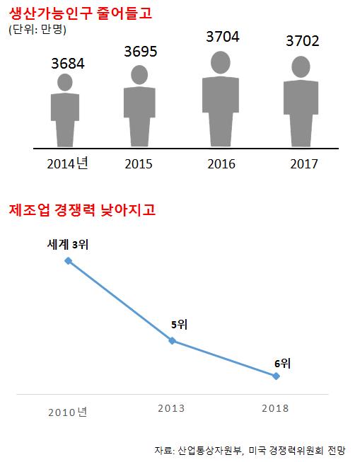 제조업 혁신이 필요한 한국의 상황