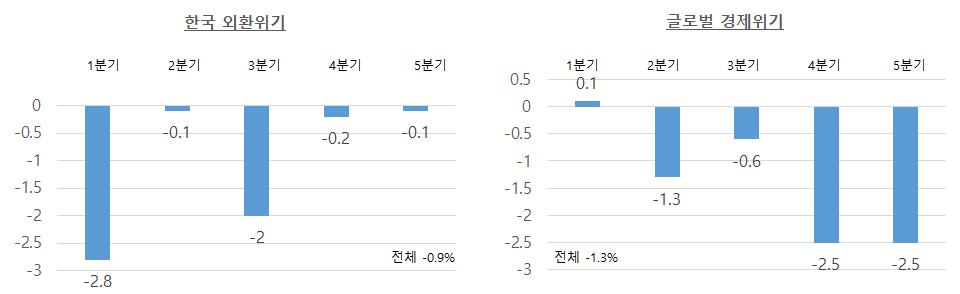 한국 제조기업의 기업 규모별 영업이익률 변화
