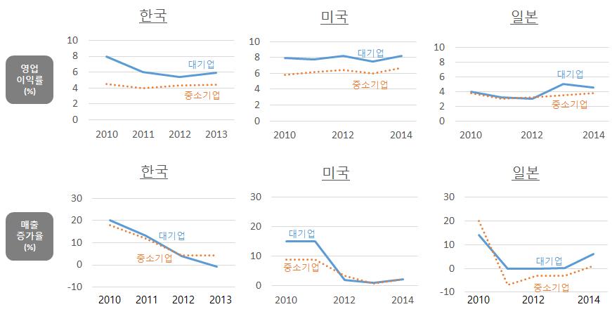 2010년 이후 한국, 미국, 일본 제조기업의 경영성과 추이