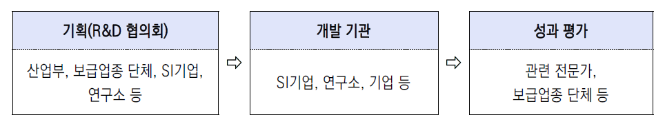 R&D 추진 절차 및 참여 주체