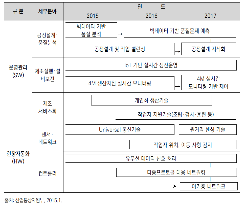 분야별 기술개발 로드맵 구성(例)