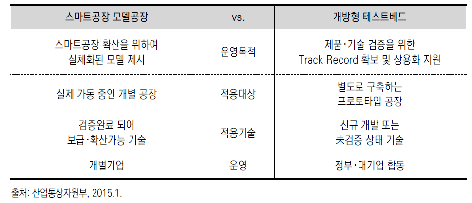 모델공장 vs. 개방형 테스트베드 구분