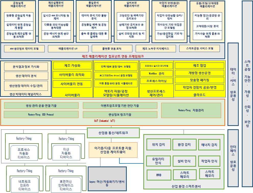 스마트공장 핵심기술 구조 ver. 1.0