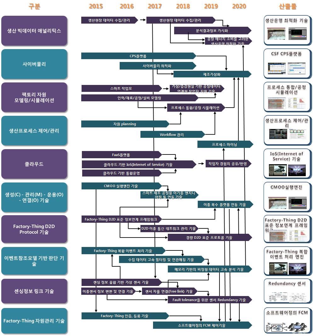 스마트공장 플랫폼 상세 로드맵