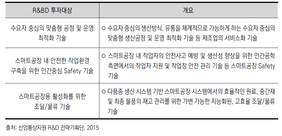 산업부 스마트공장 R&BD 투자대상