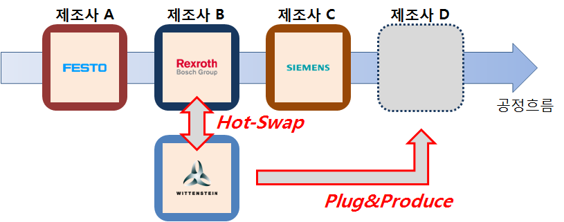 스마트 팩토리와 Plug & Produce