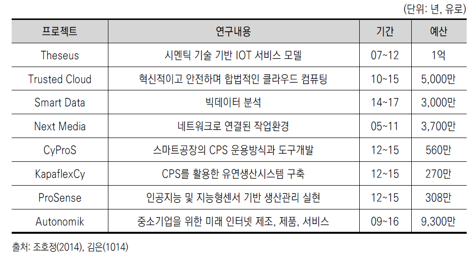 독일 인더스트리 4.0 관련 주요 R&D 사업