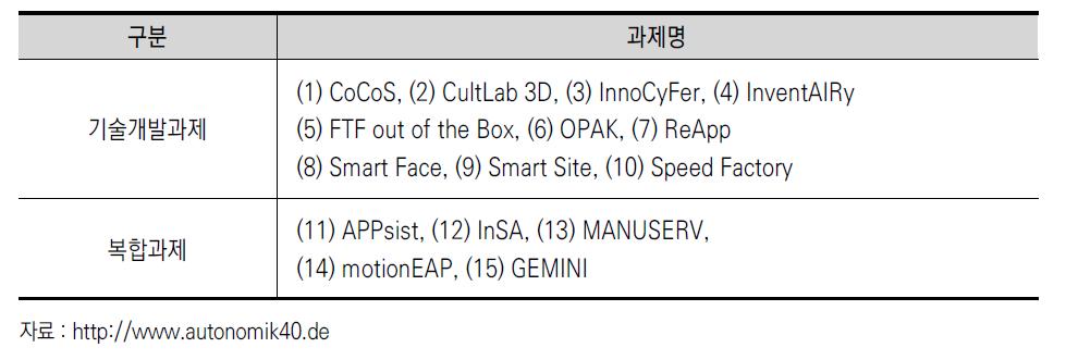 Autonomik 4.0 사업의 개발과제