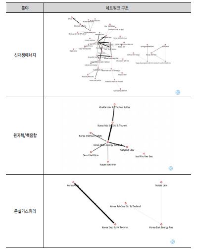 한국의 분야별 상위 5% 연구기관의 SCI논문 협력 네트워크