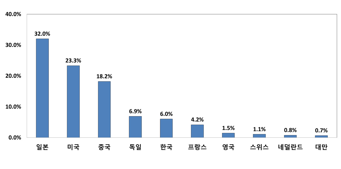 출원국적별 온실가스 저감 분야 삼극특허 출원건수