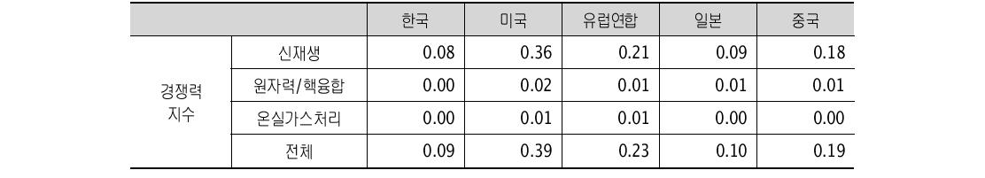 온실가스 저감 분야의 국가별 특허 경쟁력지수(’11~’13)