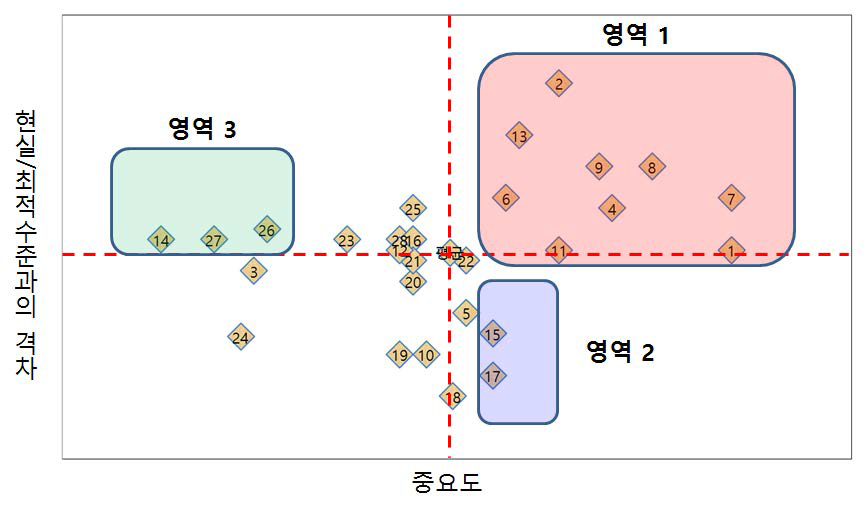 기후변화 대응기술의 산업생태계 활성화 중요도 및 현실/최적수준과의 격차