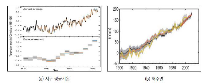 지구온난화로 인한 지구 평균기온 및 해수면 변화 추이