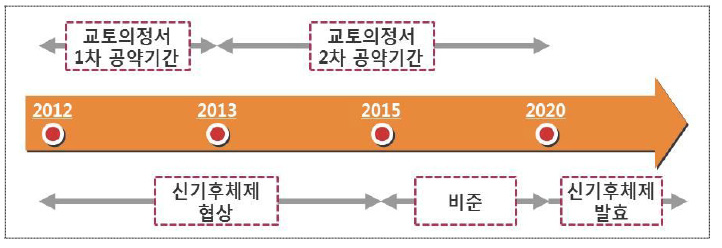 기후변화협약 당사국 총회(COP) 동향