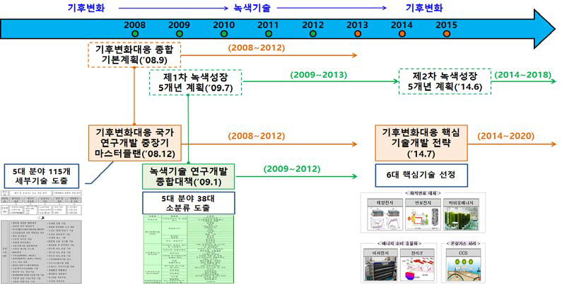 기후변화 대응 분야 국가정책 흐름