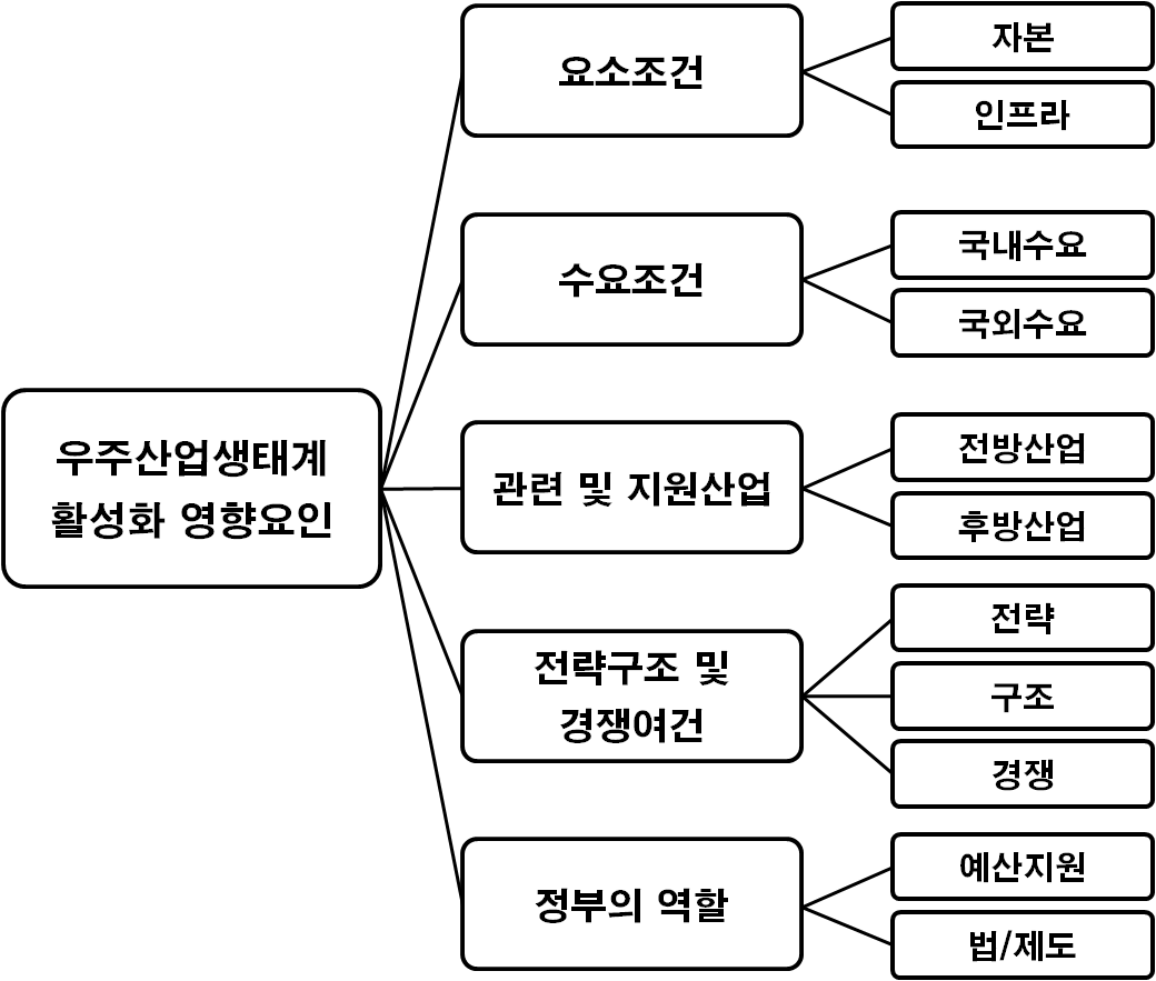 우주산업생태계 활성화 영향요인 분석 모형