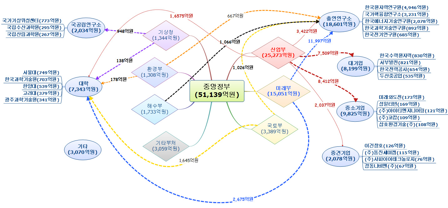 기후변화 대응 R&D예산 흐름