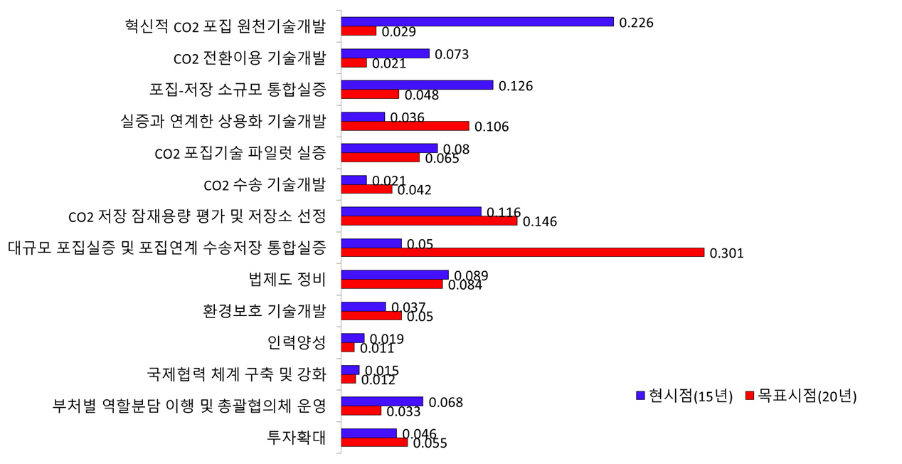 현시점･목표시점의 정책과제별 우선순위