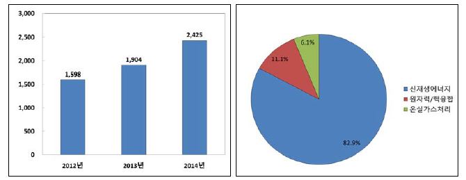 한국의 연도 및 분야별 SCI논문 게재건수