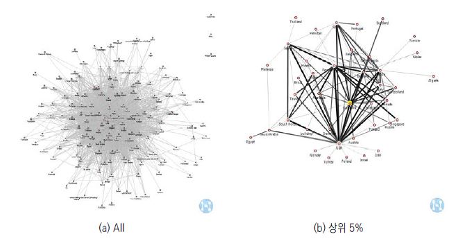 국가 간 SCI논문 협력 네트워크