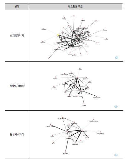 분야별 상위 5% 국가 간 SCI논문 협력 네트워크