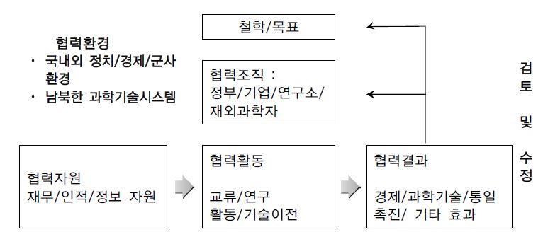 남북한 과학기술 협력 프레임워크