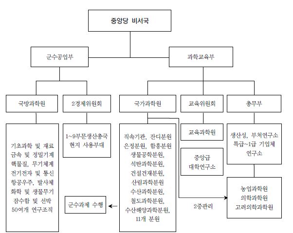 과학연구조직 관리체계