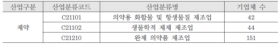 한국표준산업분류(KSIC-9) 기준 제약산업 분석 범위