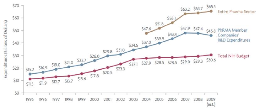 총 제약산업 R&D, 미국제약협회 R&D, NIH 예산 규모(1995-2009)