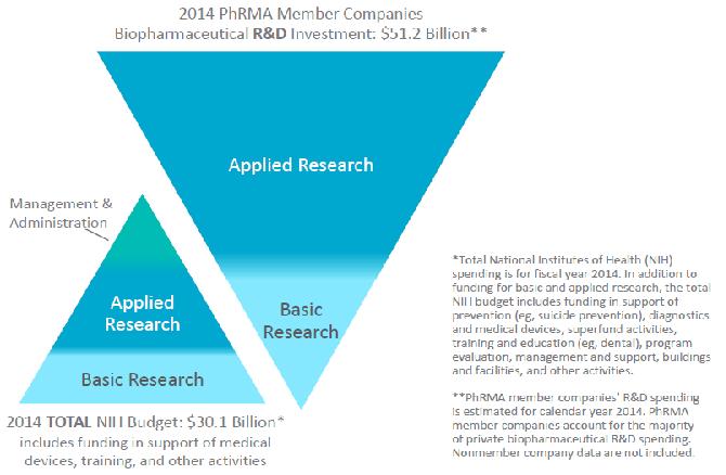미국제약협회(PhRMA) vs 국립보건원(NIH) 연구개발비(2014)