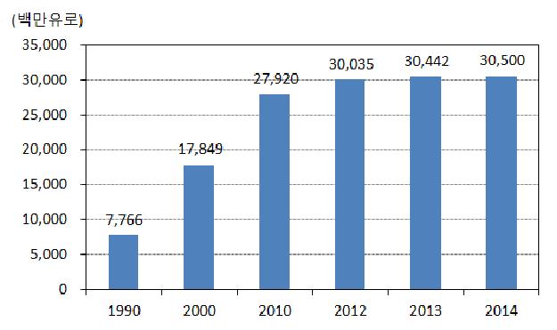 유럽의 제약산업 연구개발비(1990~2014)