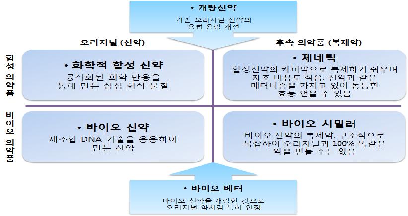 합성의약품과 바이오의약품의 비교