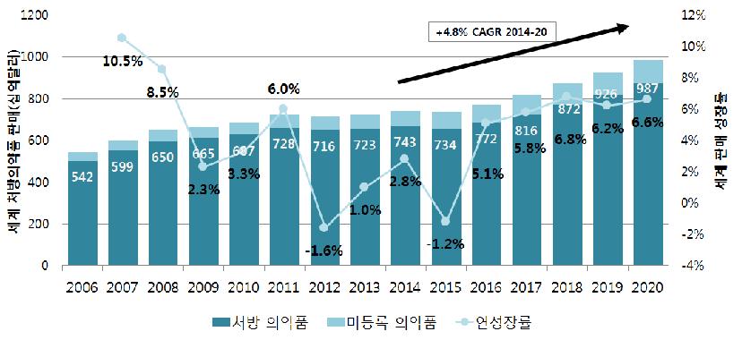 세계 처방의약품 시장 규모