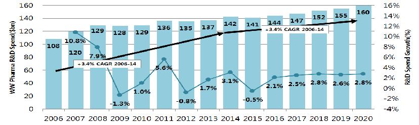 글로벌 제약산업 연구개발비 규모(2006-2020)