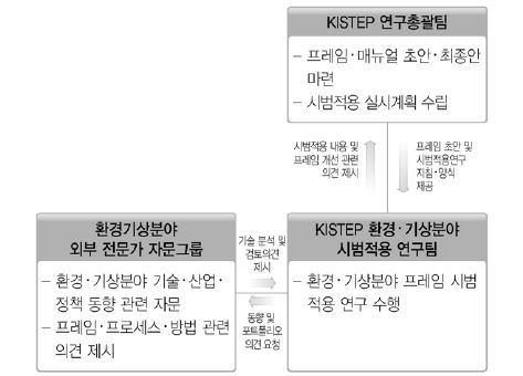 환경･기상 기술분야 시범적용연구 추진 체계