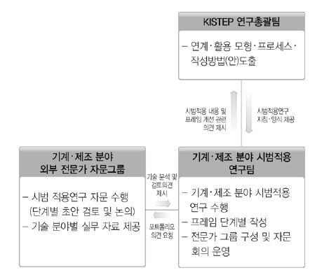 기계･제조 기술분야 시범적용연구 추진 체계